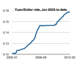 yuandollar-rate-2005-2012.jpg