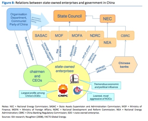 china-national-oil-company-political-relationships-map