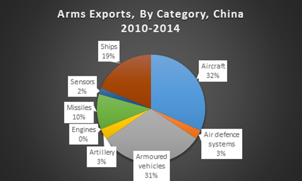 China's arms exports, by category, 2010-14, $ millions, constant 1990 dollars