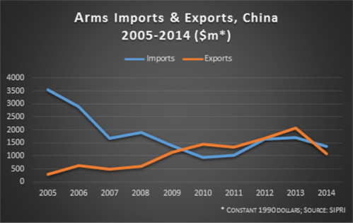China, Arms imports and exports, 2005-2014