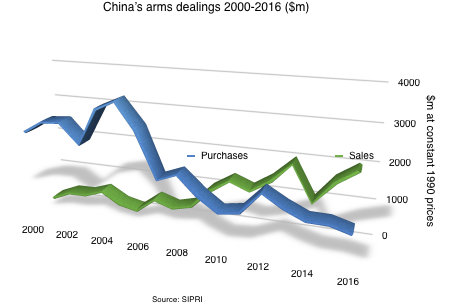 chinas-arms-trade