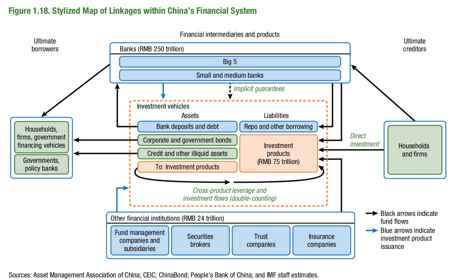 Diagram of linkages within China's financial system. Credit: IMF Global Stability Report, April 2018