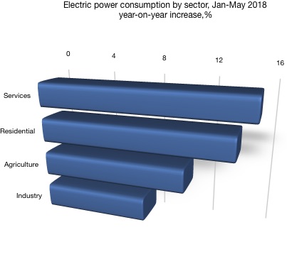 Bar chart of electric power consumption in China by sector, Jan-May, 2018, year-on-year % increase.