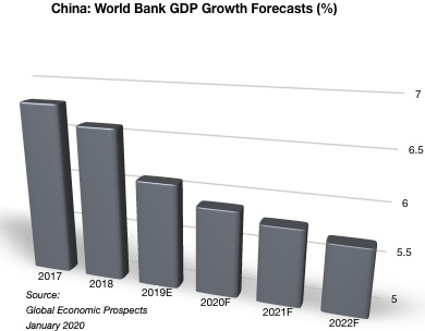 World Bank forecasts for China's GDP growth to 2022. Graphic: China Bystander.