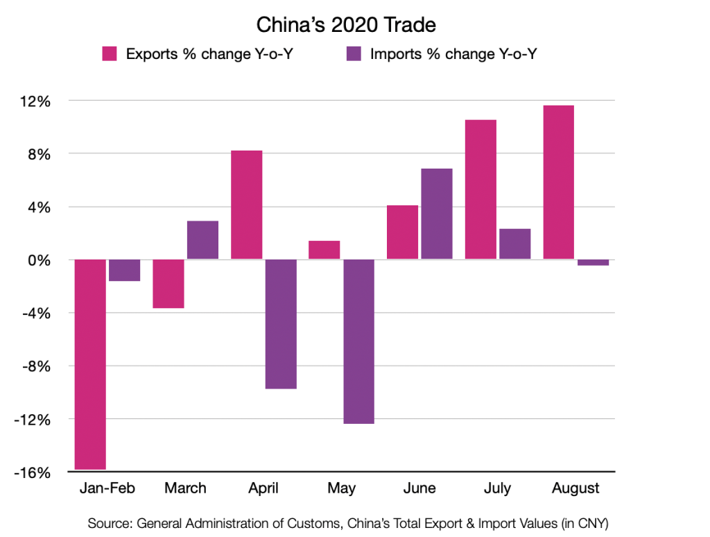 Chart of percentage change year-on-year of China's monthly imports and exports. Graphic: China Bystander