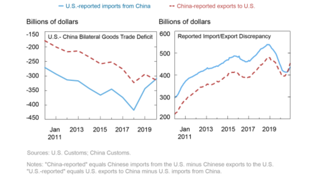 Screenshot of charts showing how China-US trade balance discrepancy disappeared after the 2018 start of US tariffs on Chinese imports.