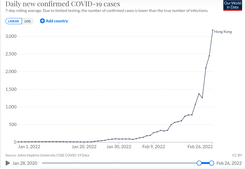 Chart showing 7-day rolling average of new Covid-19 cases reported in Hong Kong. Source: Our World in Data. Licences under Creative Commons BY