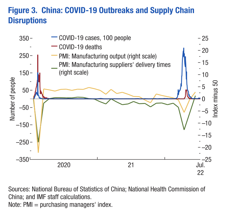 Chart showing impact of Covid-19 outbreaks in China on global supply chains. Source: IMF July 2022 update to World Economic Outlook