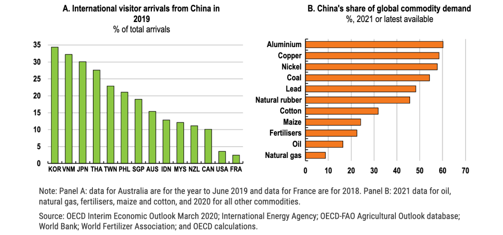 OECD charts showing vistor arrivals from China by country in 2019 and China's share of global commodity demand in 2021