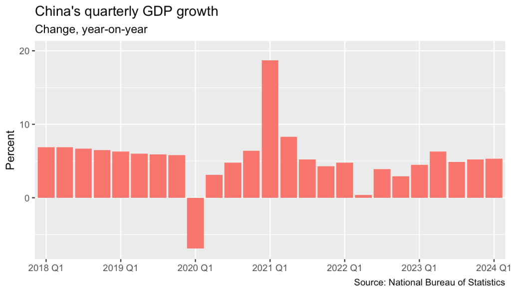China's quarterly GDP growth, year-on-year, 2018 Q1- 2024 Q1